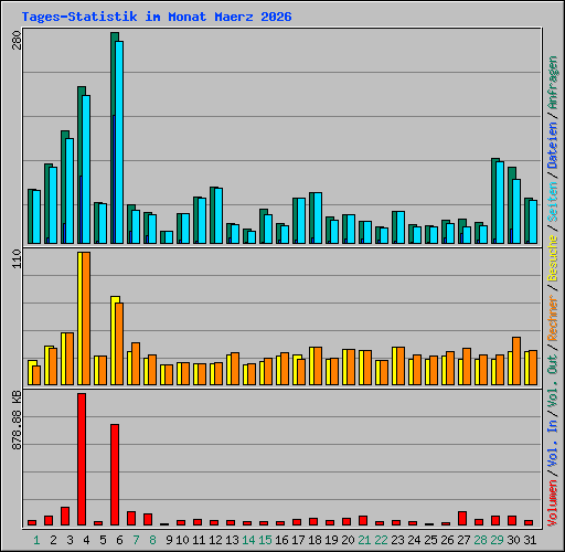Tages-Statistik im Monat Maerz 2026