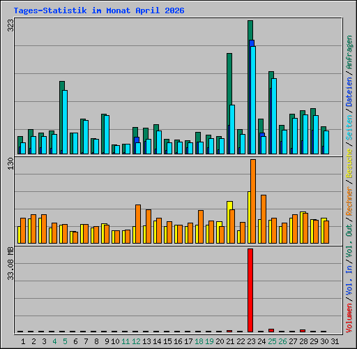 Tages-Statistik im Monat April 2026