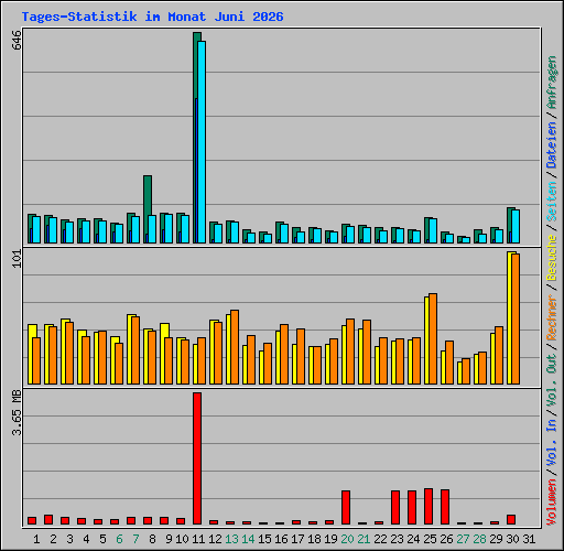 Tages-Statistik im Monat Juni 2026
