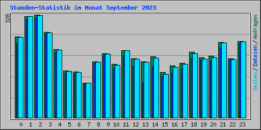 Stunden-Statistik im Monat September 2023