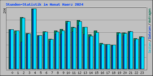 Stunden-Statistik im Monat Maerz 2024