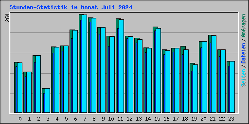 Stunden-Statistik im Monat Juli 2024