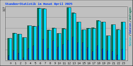 Stunden-Statistik im Monat April 2025