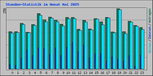 Stunden-Statistik im Monat Mai 2025