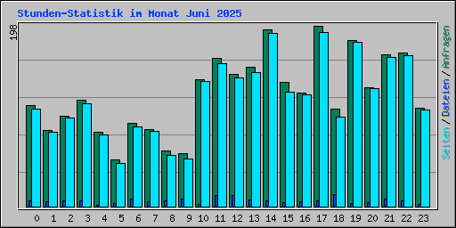 Stunden-Statistik im Monat Juni 2025