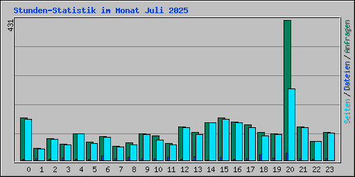 Stunden-Statistik im Monat Juli 2025