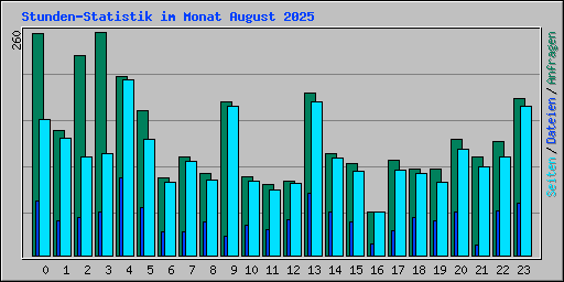 Stunden-Statistik im Monat August 2025