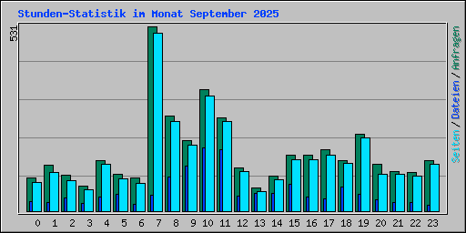 Stunden-Statistik im Monat September 2025