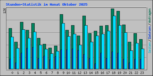 Stunden-Statistik im Monat Oktober 2025