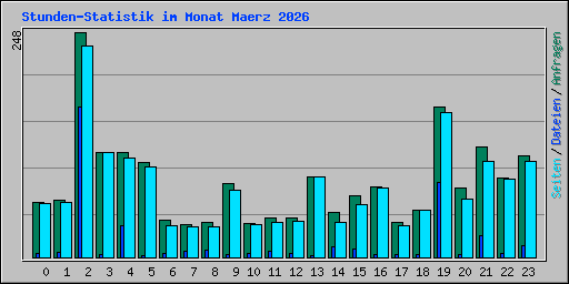Stunden-Statistik im Monat Maerz 2026