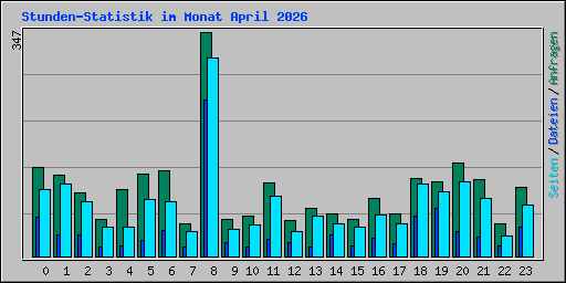 Stunden-Statistik im Monat April 2026