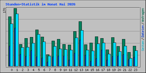 Stunden-Statistik im Monat Mai 2026
