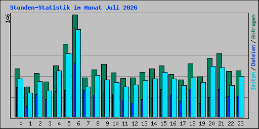 Stunden-Statistik im Monat Juli 2026