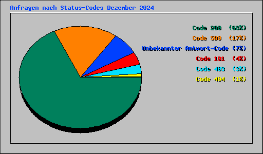 Anfragen nach Status-Codes Dezember 2024