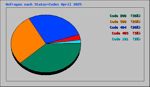 Anfragen nach Status-Codes April 2025