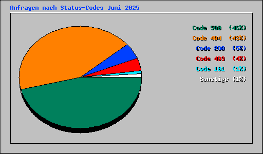 Anfragen nach Status-Codes Juni 2025