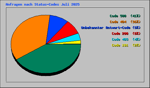 Anfragen nach Status-Codes Juli 2025