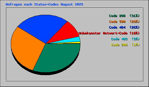 Anfragen nach Status-Codes August 2025