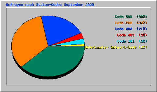 Anfragen nach Status-Codes September 2025
