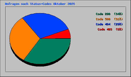 Anfragen nach Status-Codes Oktober 2025