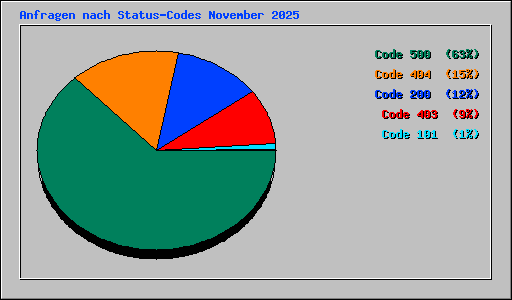 Anfragen nach Status-Codes November 2025