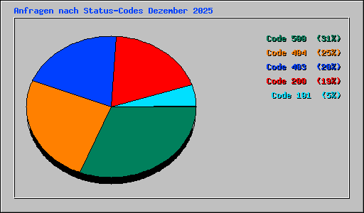 Anfragen nach Status-Codes Dezember 2025