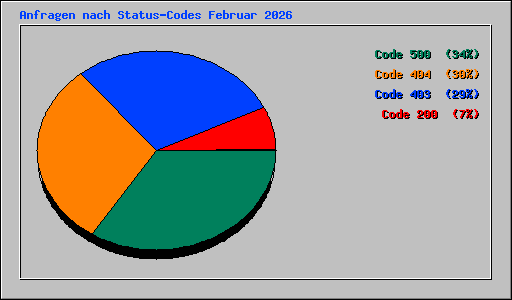 Anfragen nach Status-Codes Februar 2026