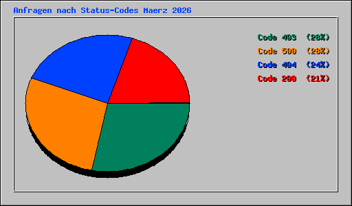 Anfragen nach Status-Codes Maerz 2026