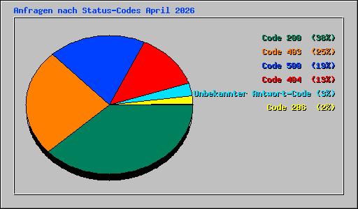 Anfragen nach Status-Codes April 2026