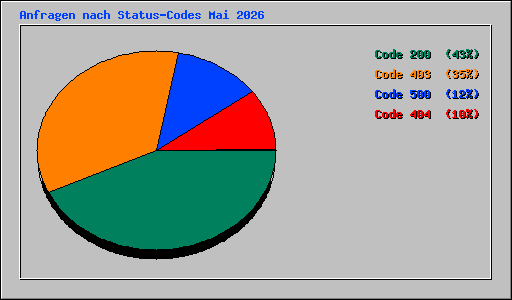 Anfragen nach Status-Codes Mai 2026