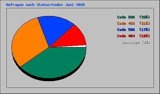 Anfragen nach Status-Codes Juni 2026