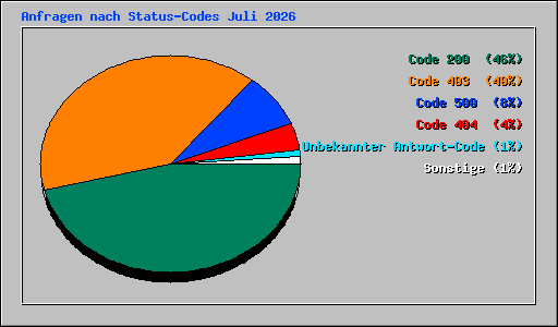 Anfragen nach Status-Codes Juli 2026