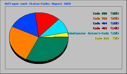Anfragen nach Status-Codes August 2026