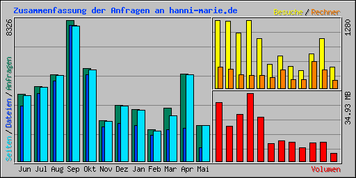 Zusammenfassung der Anfragen an hanni-marie.de