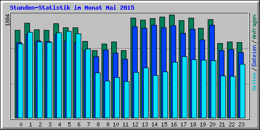 Stunden-Statistik im Monat Mai 2015