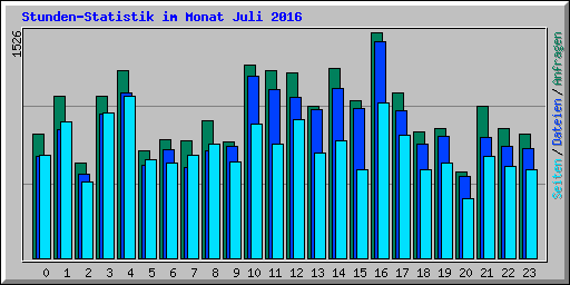 Stunden-Statistik im Monat Juli 2016