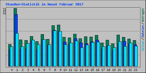 Stunden-Statistik im Monat Februar 2017