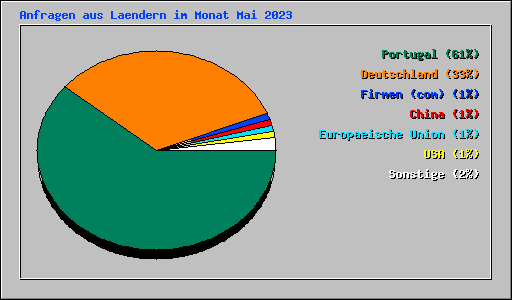 Anfragen aus Laendern im Monat Mai 2023