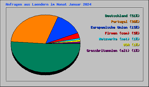 Anfragen aus Laendern im Monat Januar 2024