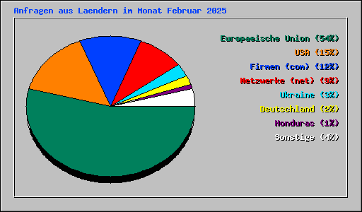 Anfragen aus Laendern im Monat Februar 2025