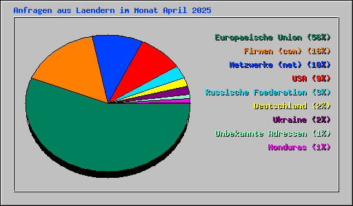 Anfragen aus Laendern im Monat April 2025