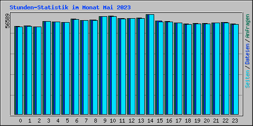 Stunden-Statistik im Monat Mai 2023