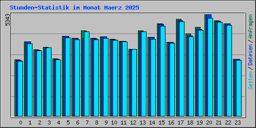 Stunden-Statistik im Monat Maerz 2025