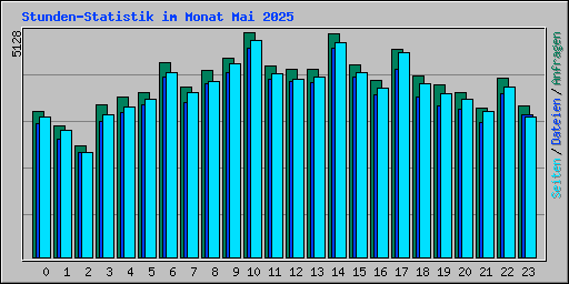 Stunden-Statistik im Monat Mai 2025