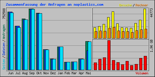 Zusammenfassung der Anfragen an noplastics.com