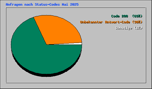 Anfragen nach Status-Codes Mai 2025