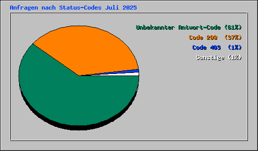 Anfragen nach Status-Codes Juli 2025