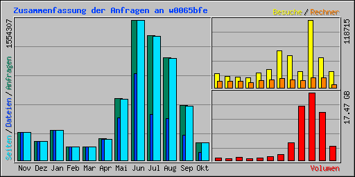 Zusammenfassung der Anfragen an w0065bfe