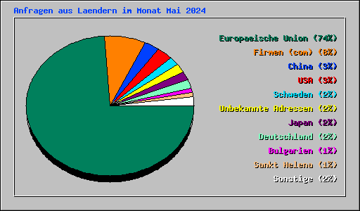 Anfragen aus Laendern im Monat Mai 2024