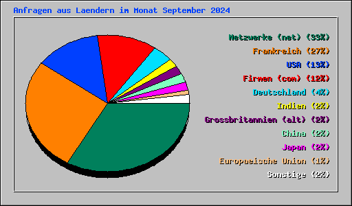 Anfragen aus Laendern im Monat September 2024